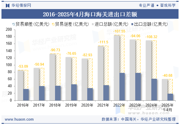 2016-2025年4月海口海关进出口差额