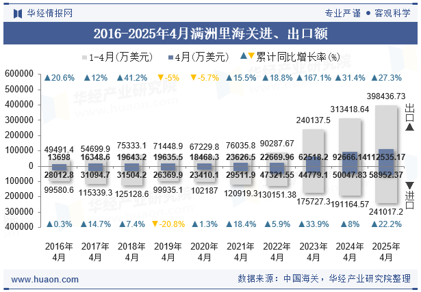 2016-2025年4月满洲里海关进、出口额
