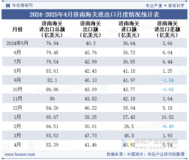 2024-2025年4月济南海关进出口月度情况统计表