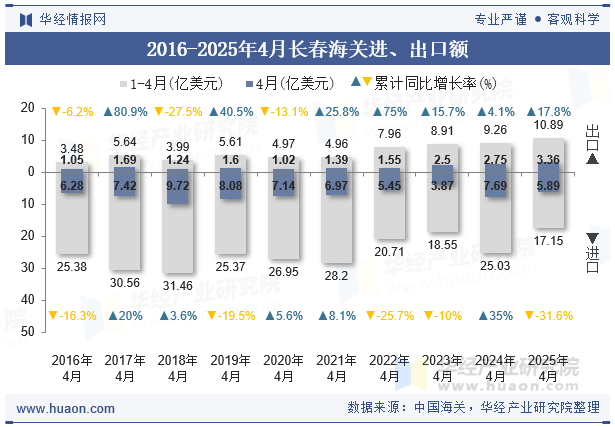 2016-2025年4月长春海关进、出口额