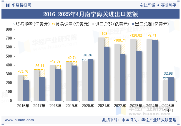 2016-2025年4月南宁海关进出口差额