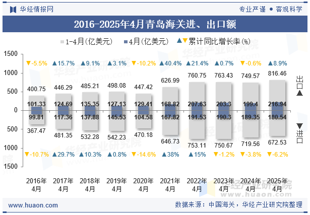 2016-2025年4月青岛海关进、出口额