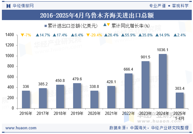 2016-2025年4月乌鲁木齐海关进出口总额