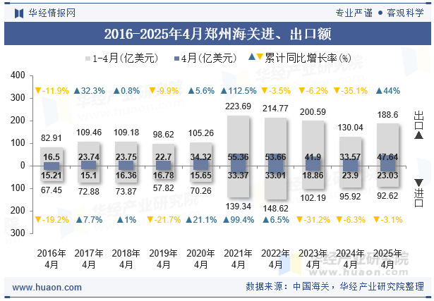 2016-2025年4月郑州海关进、出口额