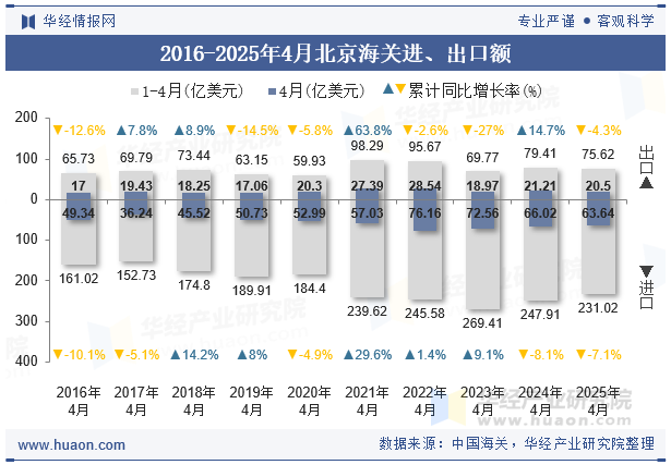 2016-2025年4月北京海关进、出口额