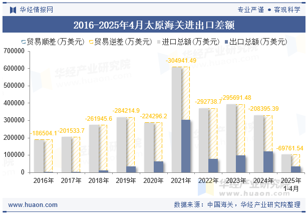 2016-2025年4月太原海关进出口差额