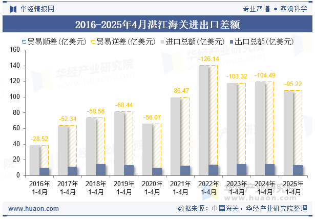2016-2025年4月湛江海关进出口差额