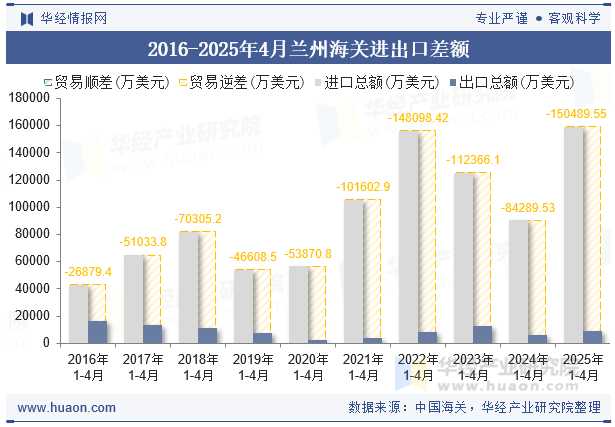 2016-2025年4月兰州海关进出口差额