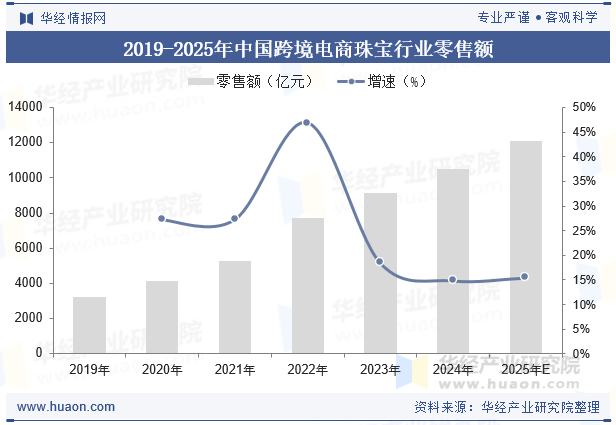 2019-2025年中国跨境电商珠宝行业零售额