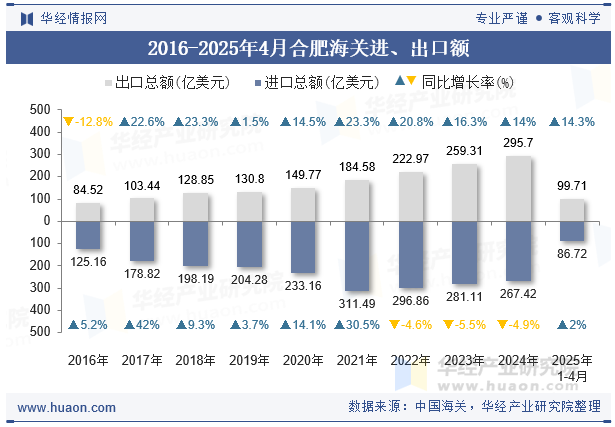 2016-2025年4月合肥海关进、出口额
