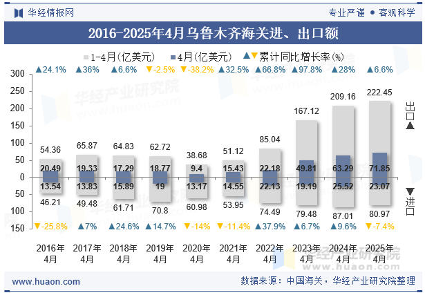 2016-2025年4月乌鲁木齐海关进、出口额