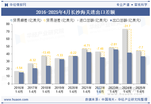 2016-2025年4月长沙海关进出口差额