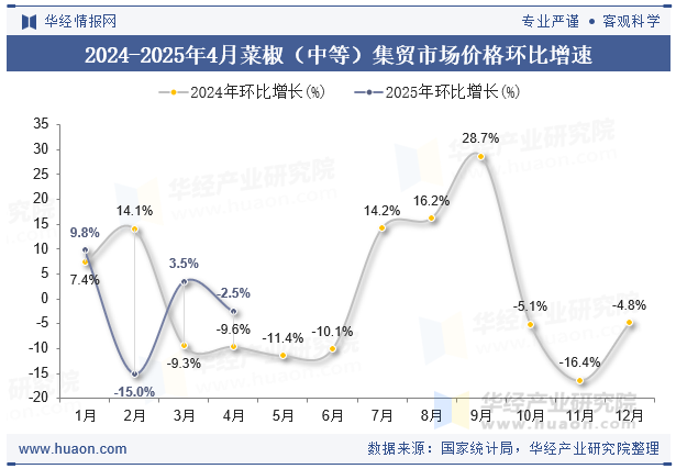 2024-2025年4月菜椒（中等）集贸市场价格环比增速