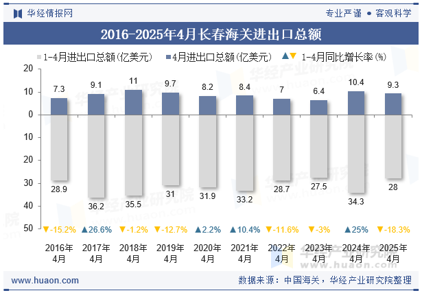 2016-2025年4月长春海关进出口总额