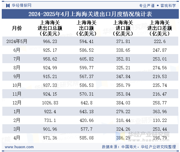 2024-2025年4月上海海关进出口月度情况统计表