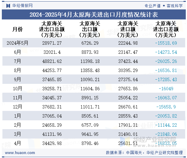 2024-2025年4月太原海关进出口月度情况统计表