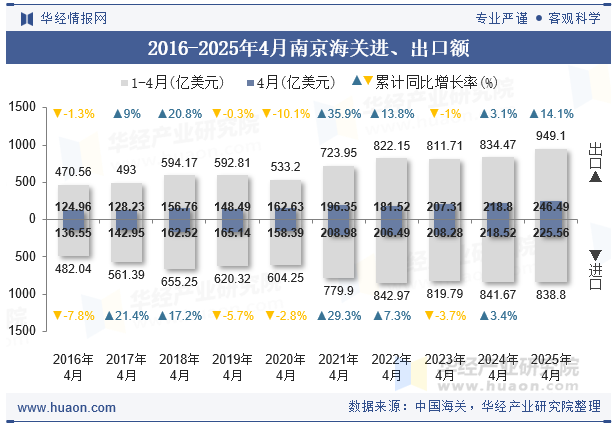 2016-2025年4月南京海关进、出口额