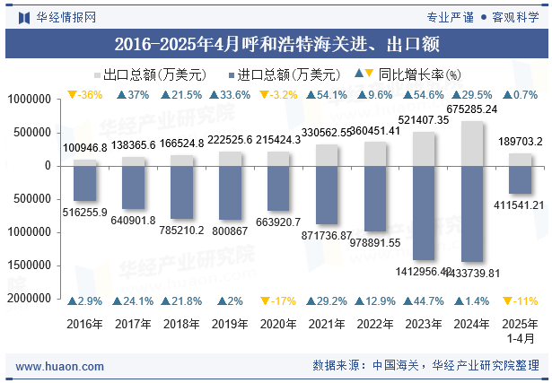 2016-2025年4月呼和浩特海关进、出口额