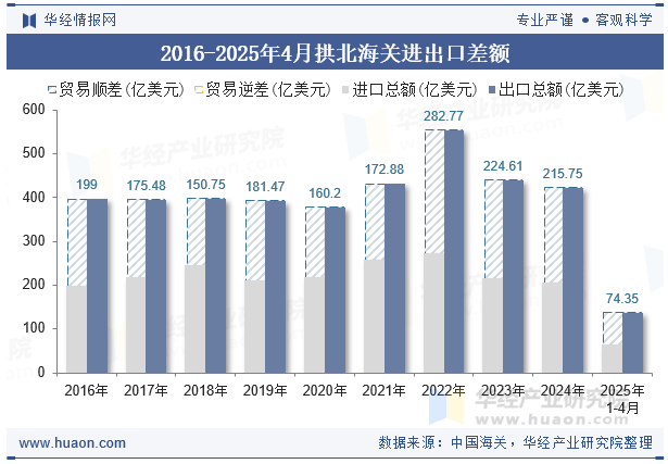 2016-2025年4月拱北海关进出口差额