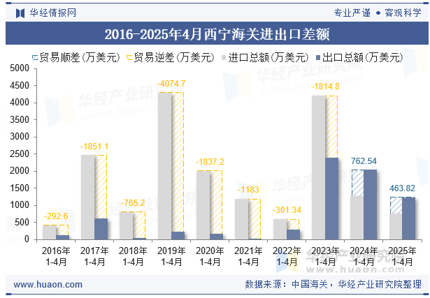 2016-2025年4月西宁海关进出口差额