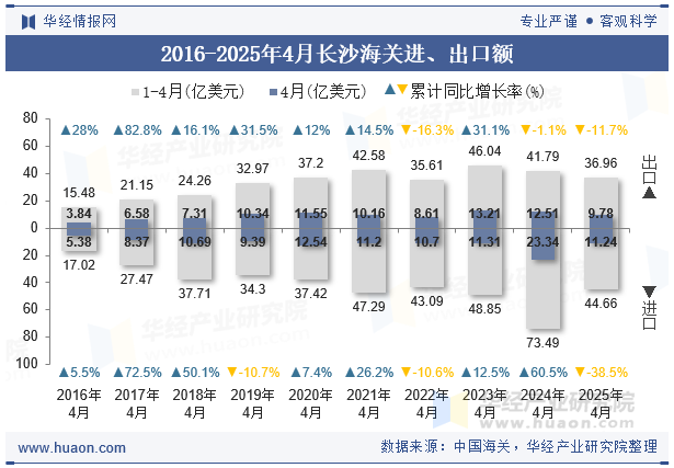 2016-2025年4月长沙海关进、出口额