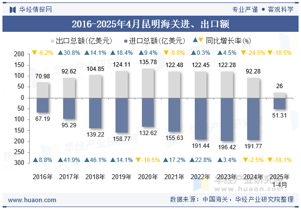 2016-2025年4月昆明海关进、出口额