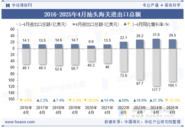 2016-2025年4月汕头海关进出口总额