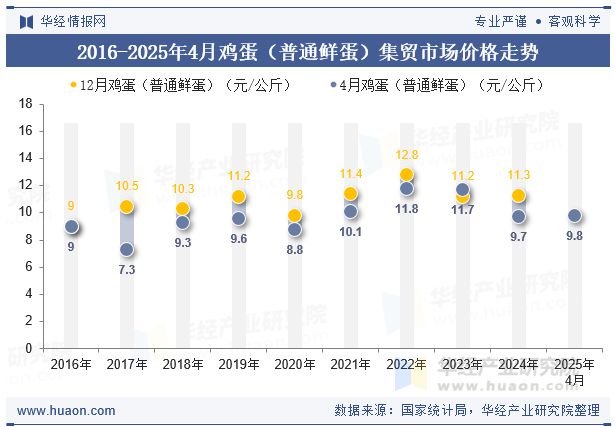 2016-2025年4月鸡蛋（普通鲜蛋）集贸市场价格走势
