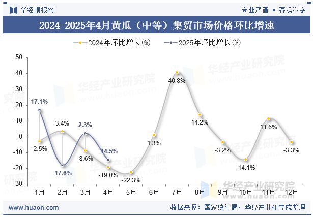 2024-2025年4月黄瓜（中等）集贸市场价格环比增速
