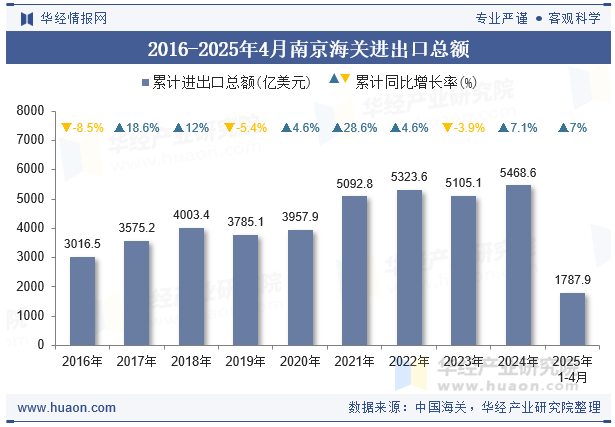 2016-2025年4月南京海关进出口总额