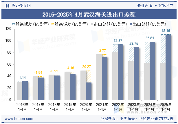 2016-2025年4月武汉海关进出口差额