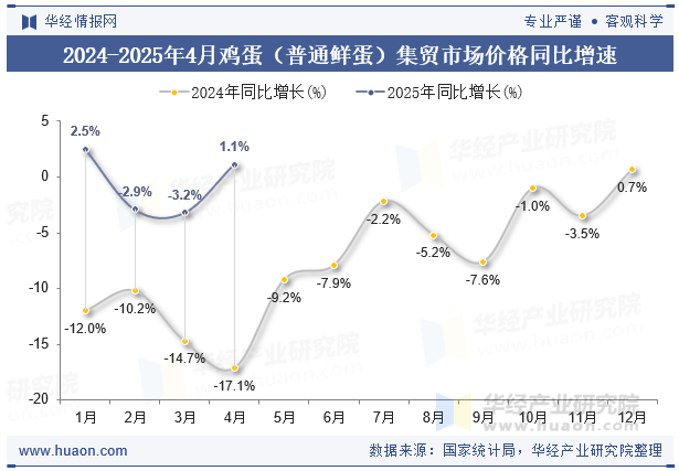 2024-2025年4月鸡蛋（普通鲜蛋）集贸市场价格同比增速