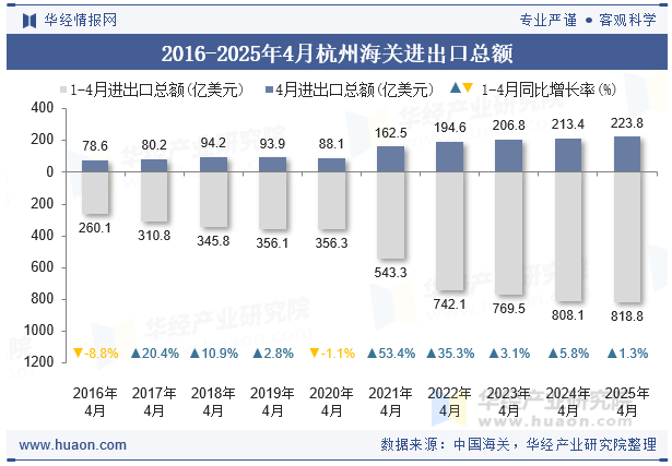 2016-2025年4月杭州海关进出口总额