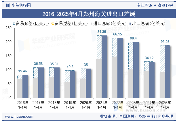 2016-2025年4月郑州海关进出口差额