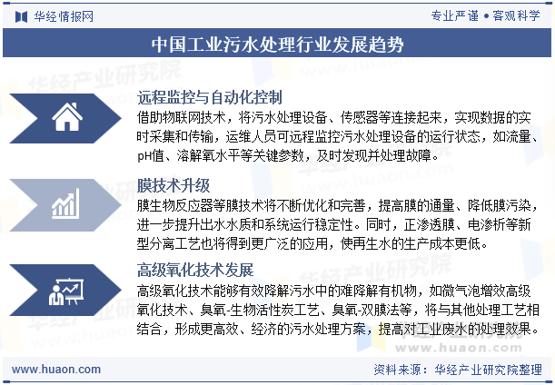 中国工业污水处理行业发展趋势