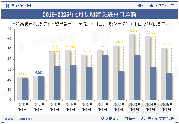 2016-2025年4月昆明海关进出口差额