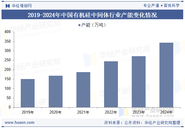 2019-2024年中国有机硅中间体行业产能变化情况