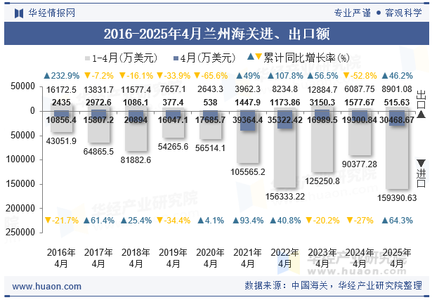 2016-2025年4月兰州海关进、出口额