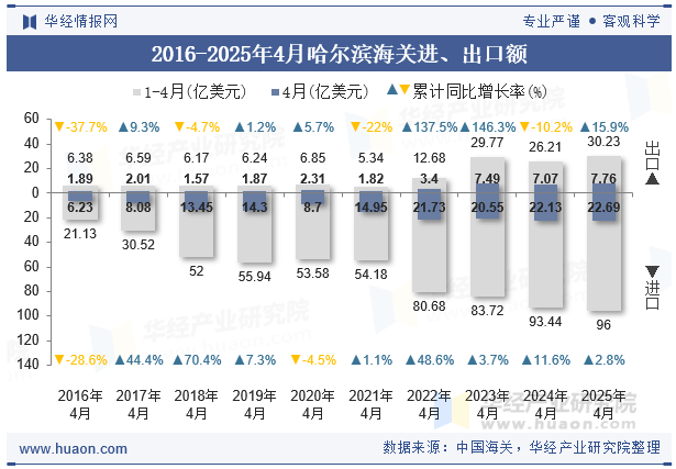 2016-2025年4月哈尔滨海关进、出口额