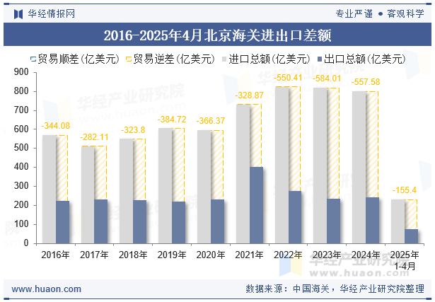 2016-2025年4月北京海关进出口差额