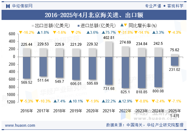 2016-2025年4月北京海关进、出口额