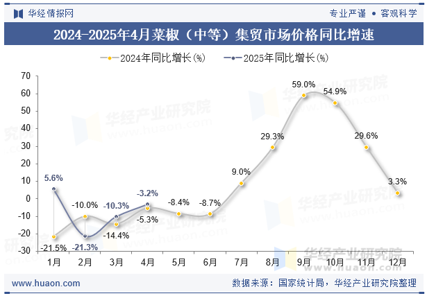 2024-2025年4月菜椒（中等）集贸市场价格同比增速