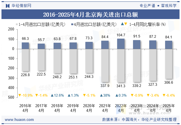 2016-2025年4月北京海关进出口总额