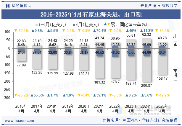 2016-2025年4月石家庄海关进、出口额