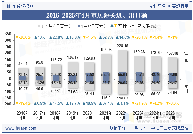 2016-2025年4月重庆海关进、出口额