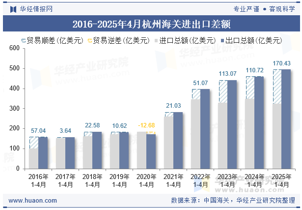 2016-2025年4月杭州海关进出口差额