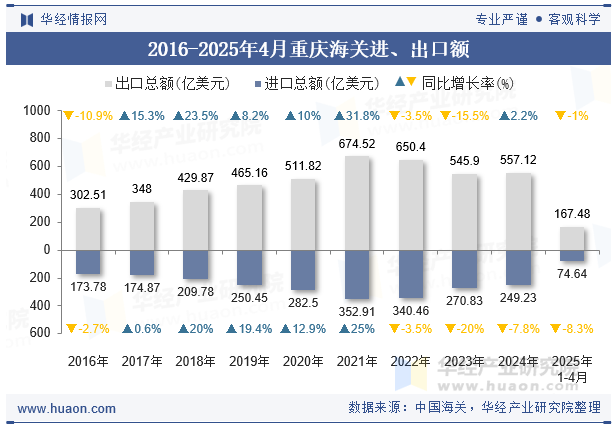 2016-2025年4月重庆海关进、出口额