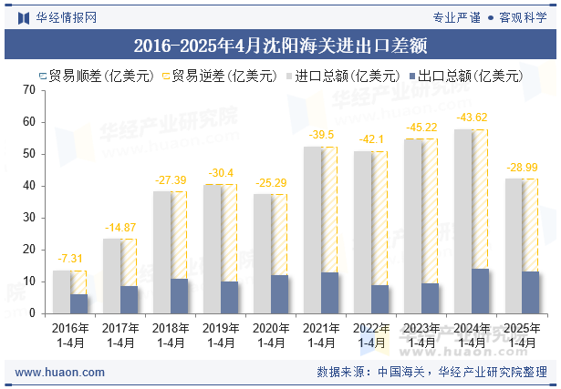 2016-2025年4月沈阳海关进出口差额