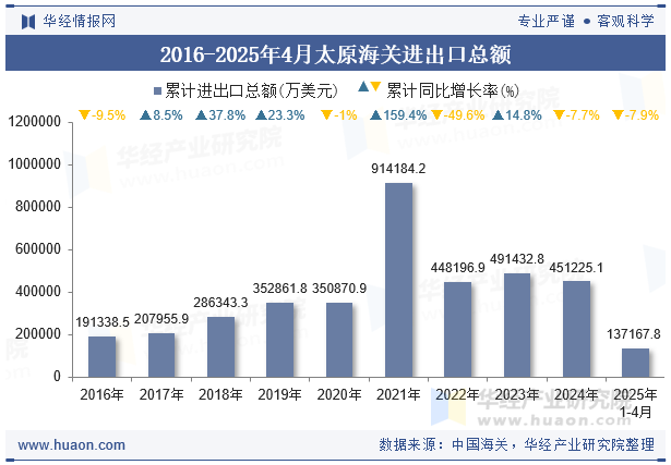 2016-2025年4月太原海关进出口总额