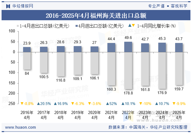 2016-2025年4月福州海关进出口总额